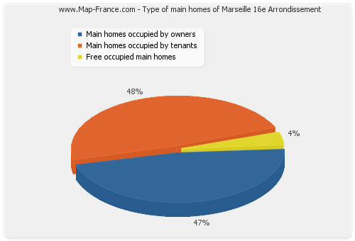 Type of main homes of Marseille 16e Arrondissement